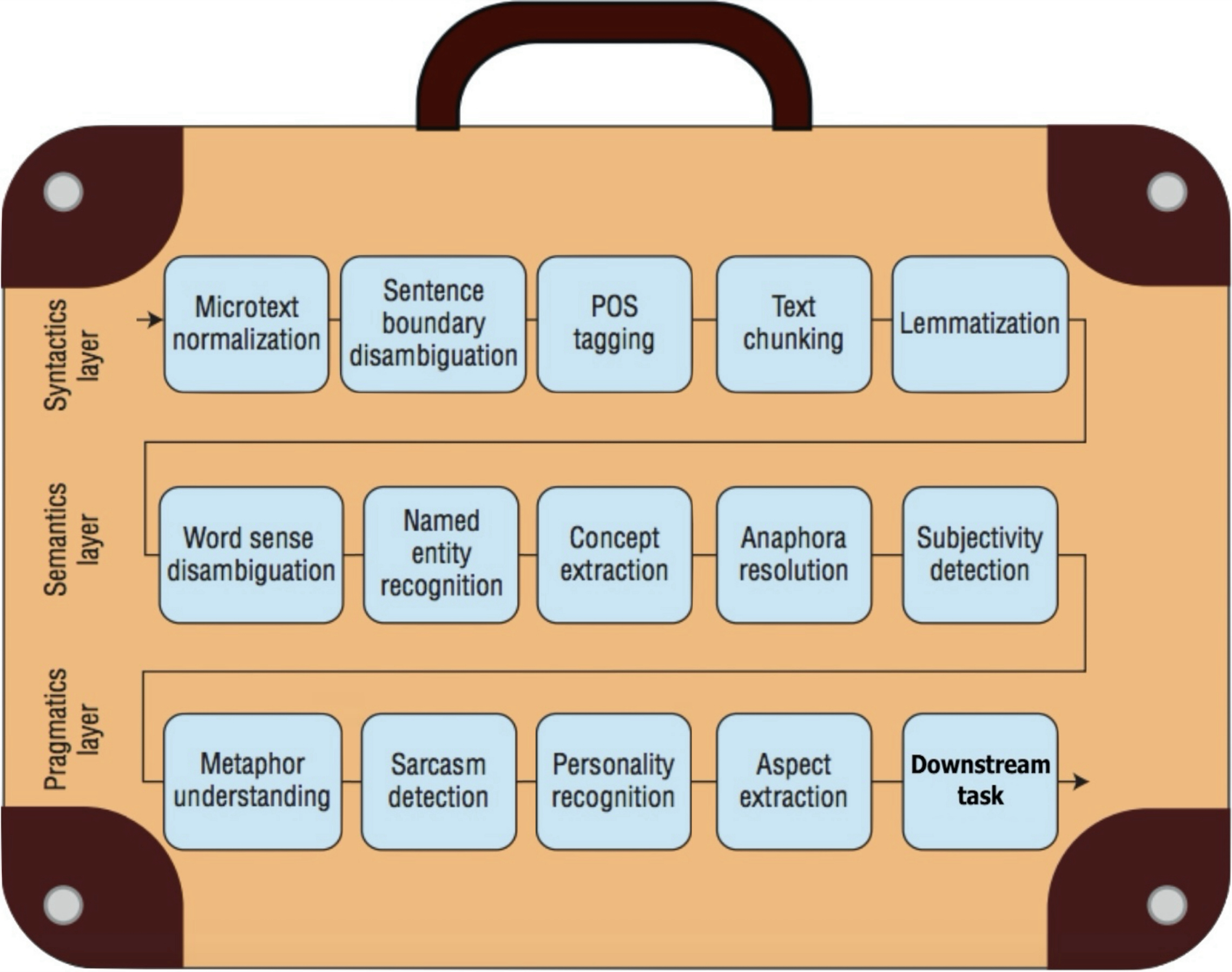 NLU suitcase